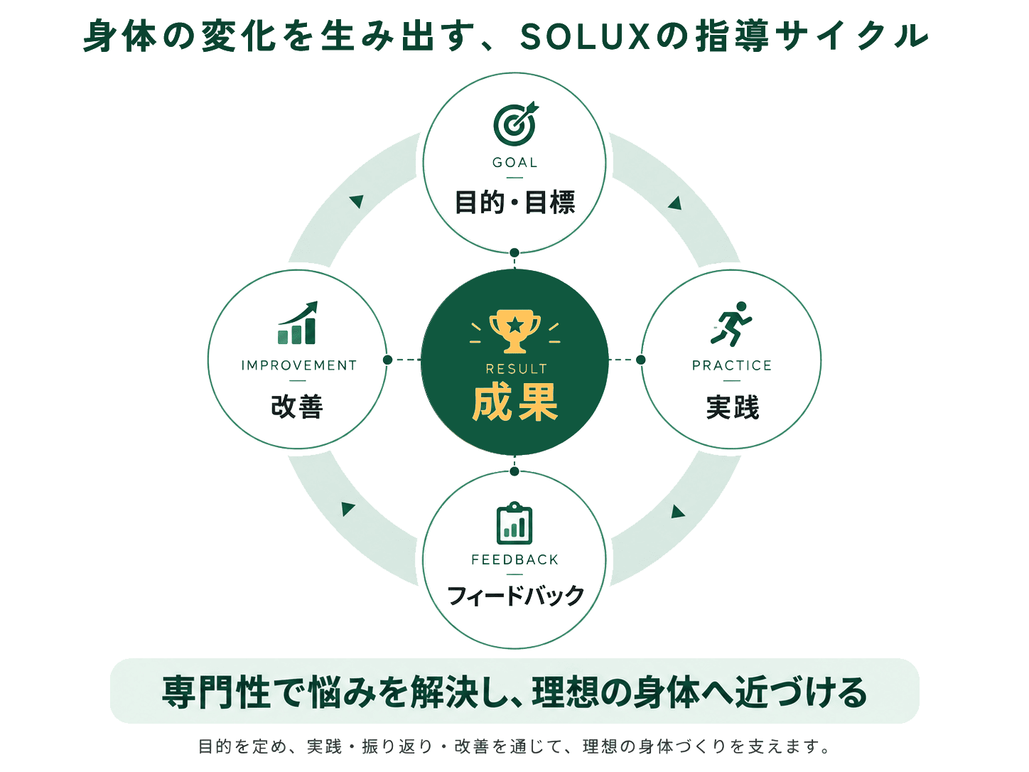 目的・目標、実践、フィードバック、改善を循環して成果を目指すサポート構造の図解